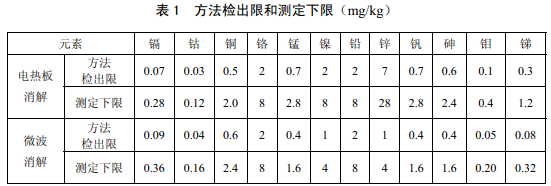 電熱板、微波消解儀檢測(cè)下限