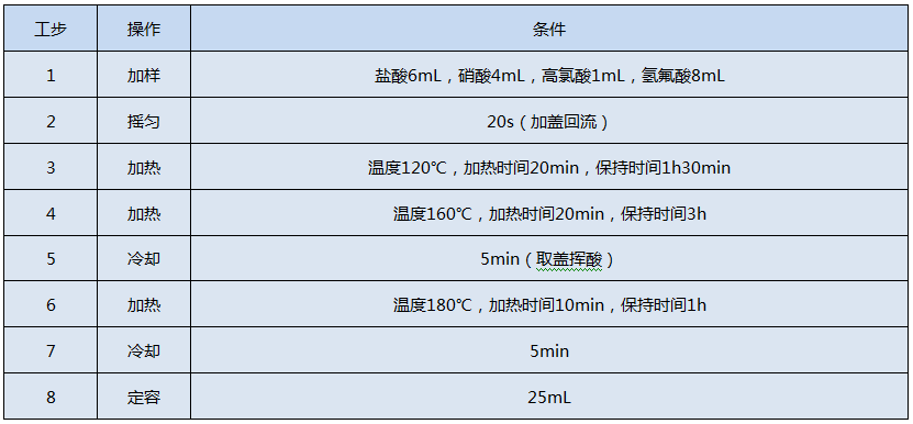 全自動(dòng)石墨消解儀測定Cr、Cu、Pb、Ni、Zn的消解程序